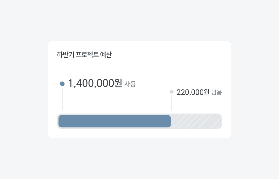 프로젝트별 예산 한도 화면