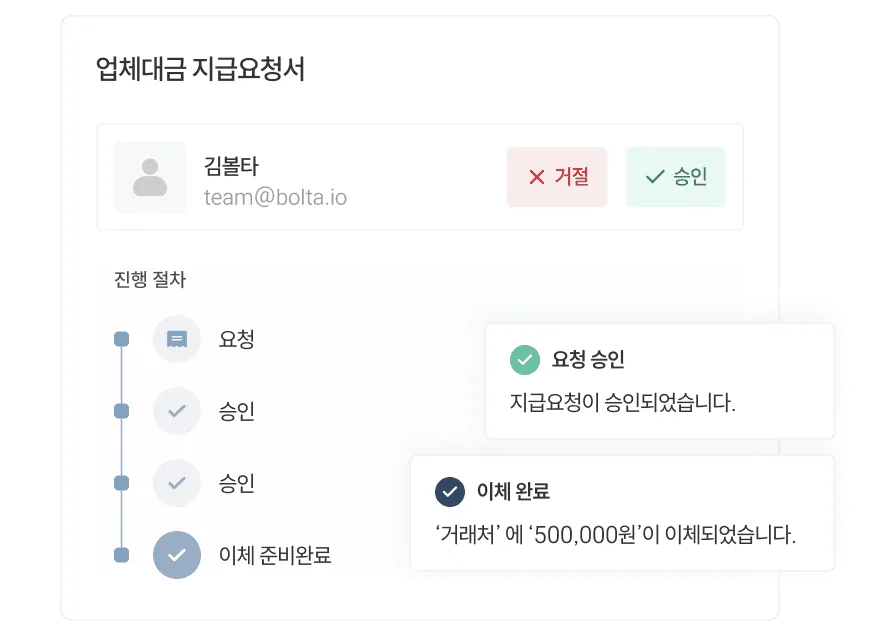 경비 지출 현황 관리와 지출결의서