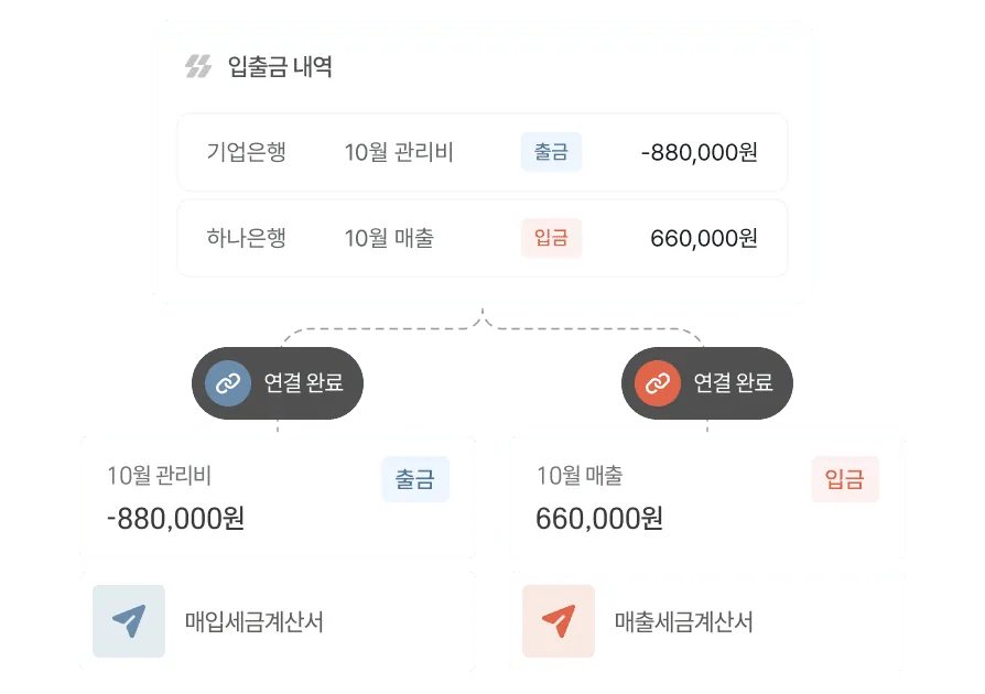 입출금 내역 관리와 미수금·미지급 관리
